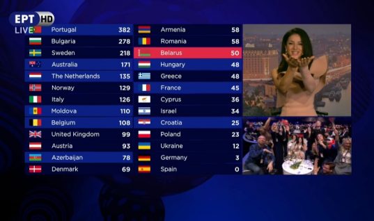 Η Πορτογαλία νίκησε στην φετινή Εurovision! Σε τι θέση βρέθηκε η Ελλάδα με τη Demy;