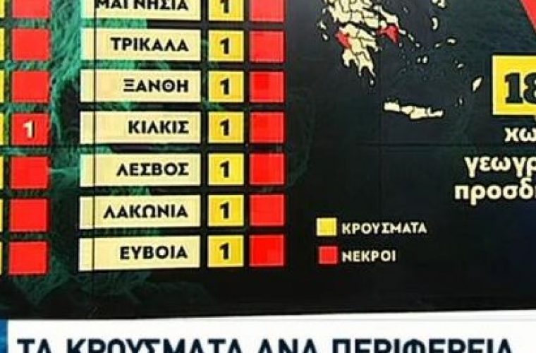 Κορωνοϊός: Αυτά είναι τα κρούσματα στην Ελλάδα ανά περιοχή
